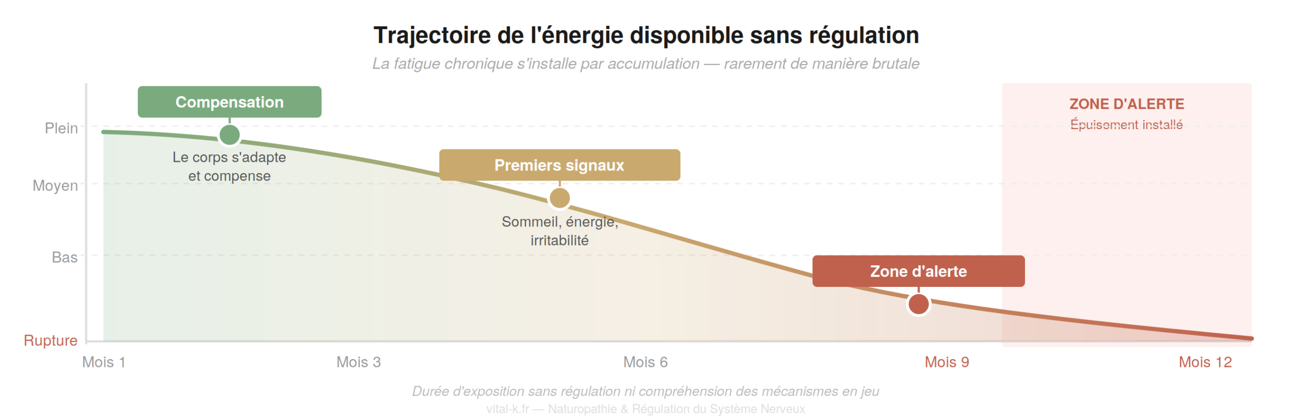 Trajectoire de l'énergie disponible sans régulation — courbe d'épuisement progressif