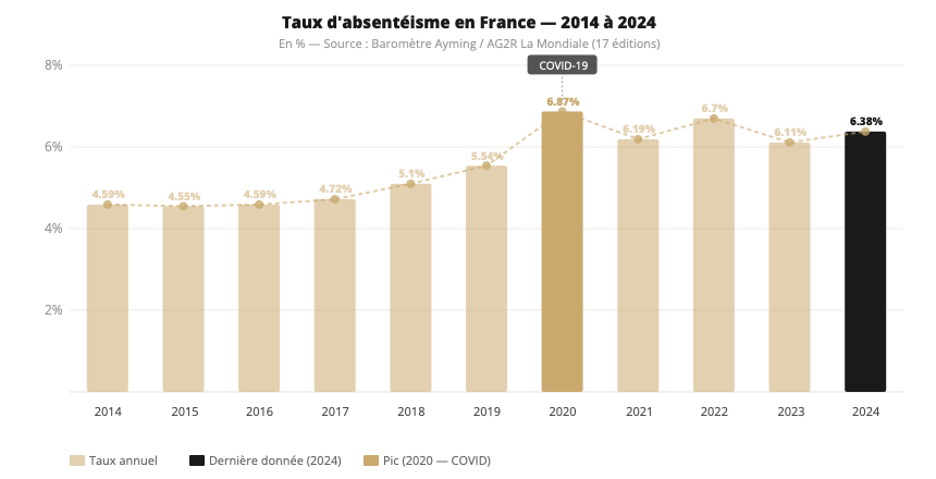 Évolution du taux d'absentéisme en France 2014-2024 — Baromètre Ayming / AG2R La Mondiale